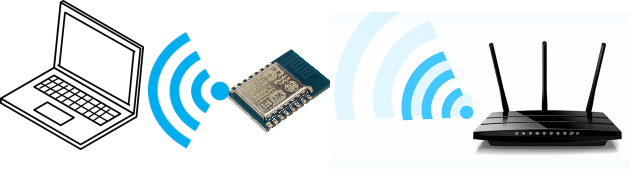 Computer connects to ESP8266 WiFi network. ESP8266 connects to the real WiFi network.